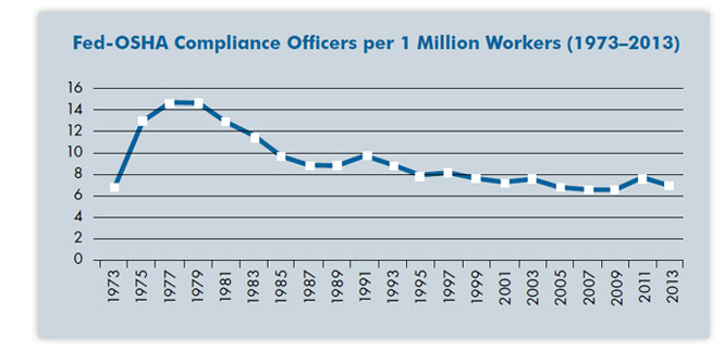 Fed-OSHA Compliance Officers per 1 Million Workers (1973–2013)
